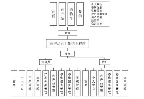 java基于微信小程序的農(nóng)產(chǎn)品銷售系統(tǒng) ssm uinapp mysql 計算機(jī)畢業(yè)設(shè)計